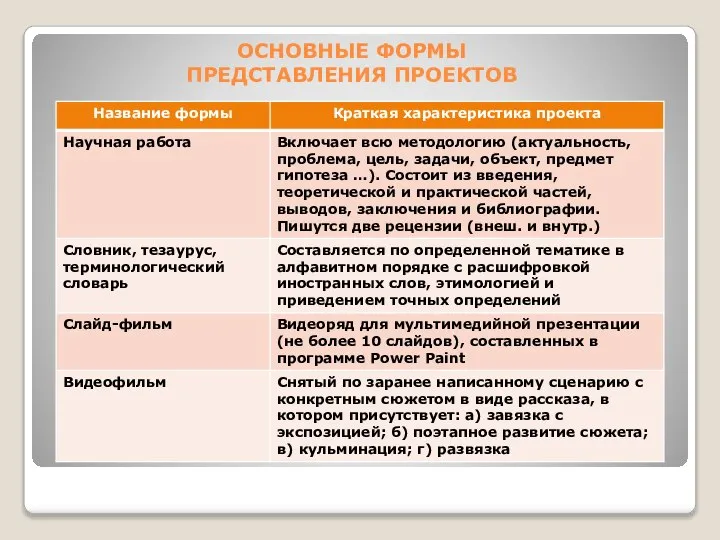 ОСНОВНЫЕ ФОРМЫ ПРЕДСТАВЛЕНИЯ ПРОЕКТОВ