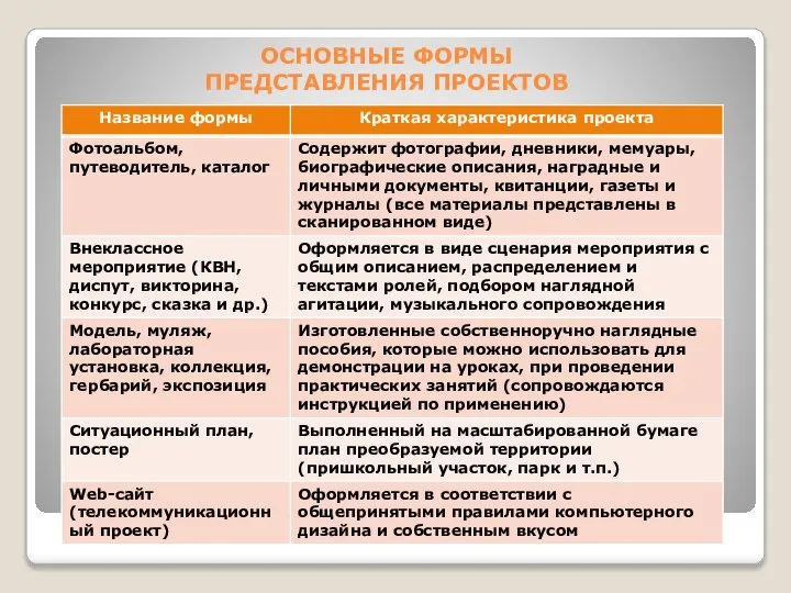 ОСНОВНЫЕ ФОРМЫ ПРЕДСТАВЛЕНИЯ ПРОЕКТОВ