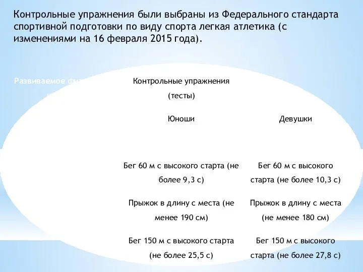 Контрольные упражнения были выбраны из Федерального стандарта спортивной подготовки по виду спорта