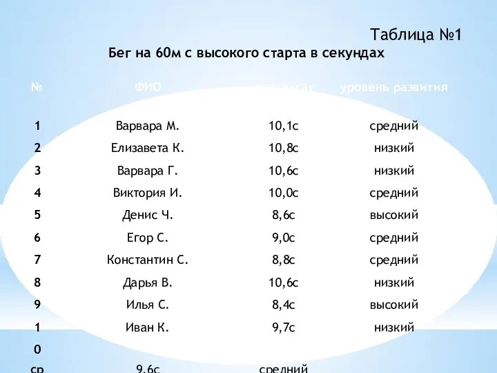 Таблица №1 Бег на 60м с высокого старта в секундах