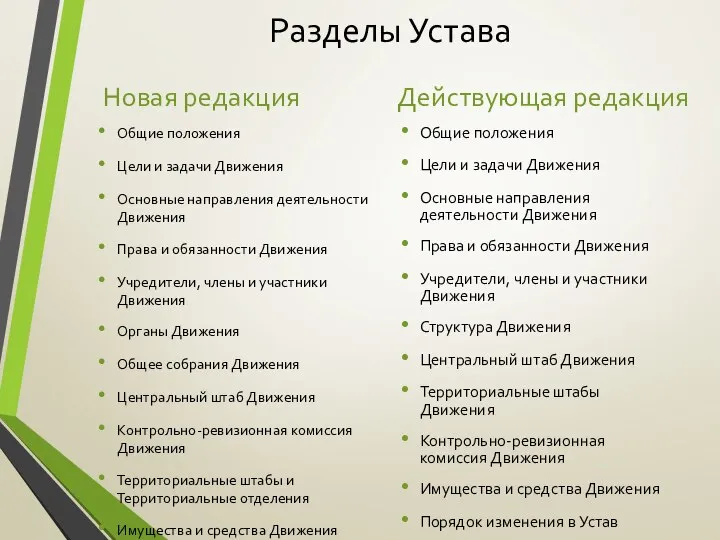 Разделы Устава Новая редакция Общие положения Цели и задачи Движения Основные направления