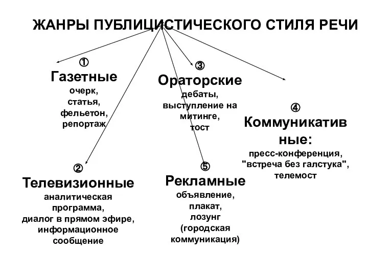 ЖАНРЫ ПУБЛИЦИСТИЧЕСКОГО СТИЛЯ РЕЧИ ① Газетные очерк, статья, фельетон, репортаж ② Телевизионные