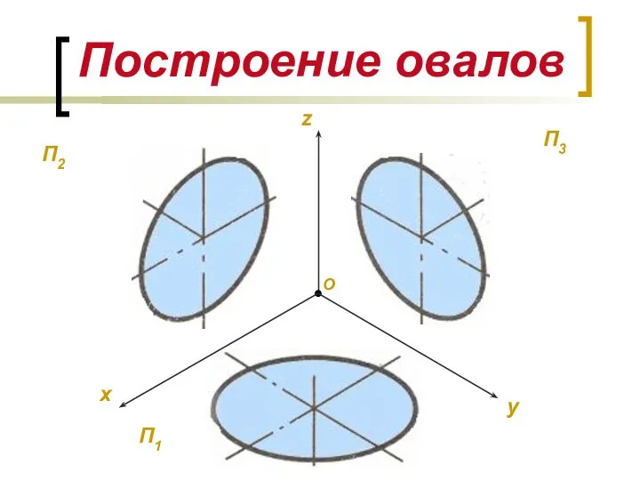 Построение овалов О у z П1 П2 П3 х