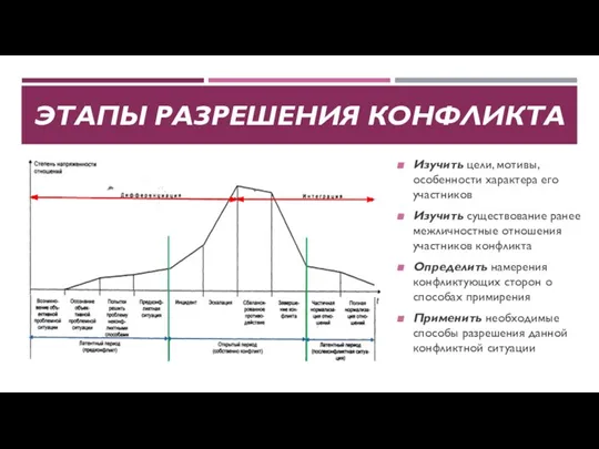 ЭТАПЫ РАЗРЕШЕНИЯ КОНФЛИКТА Изучить цели, мотивы, особенности характера его участников Изучить существование