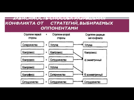 ЗАВИСИМОСТЬ СПОСОБА РАЗРЕШЕНИЯ КОНФЛИКТА ОТ СТРАТЕГИЙ, ВЫБИРАЕМЫХ ОППОНЕНТАМИ