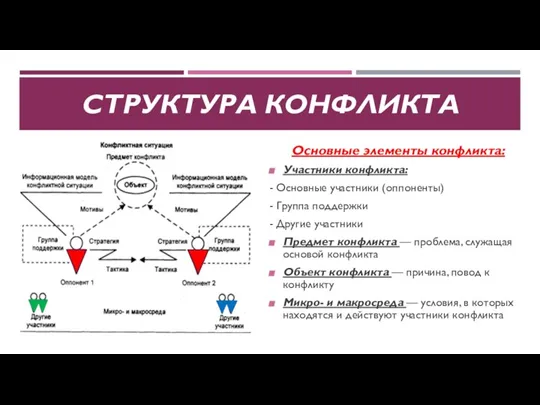 СТРУКТУРА КОНФЛИКТА Основные элементы конфликта: Участники конфликта: - Основные участники (оппоненты) -