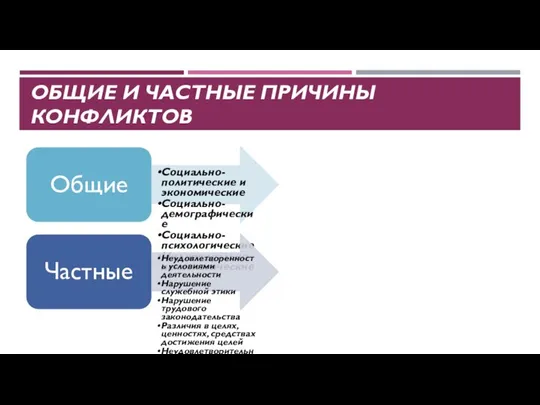 ОБЩИЕ И ЧАСТНЫЕ ПРИЧИНЫ КОНФЛИКТОВ Общие Социально-политические и экономические Социально-демографические Социально-психологические Индивидуально-психологические