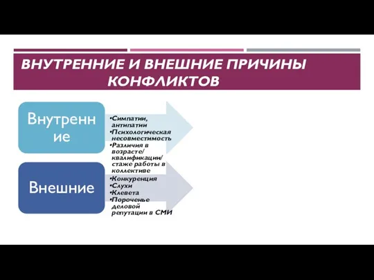 ВНУТРЕННИЕ И ВНЕШНИЕ ПРИЧИНЫ КОНФЛИКТОВ Внутренние Симпатии, антипатии Психологическая несовместимость Различия в