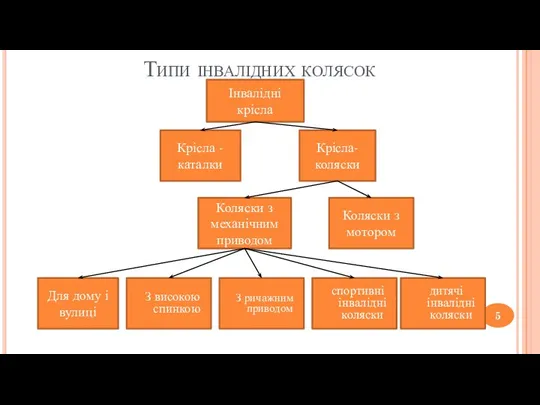 Типи інвалідних колясок Крісла -каталки Крісла-коляски Коляски з механічним приводом Коляски з