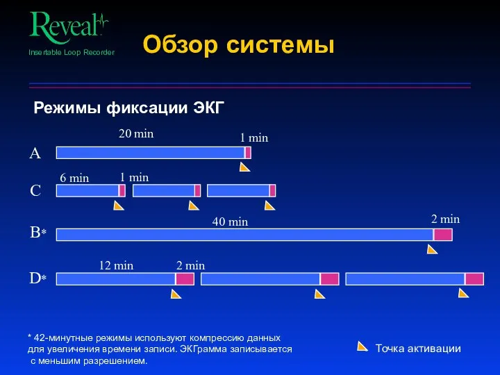 Обзор системы Режимы фиксации ЭКГ * 42-минутные режимы используют компрессию данных для