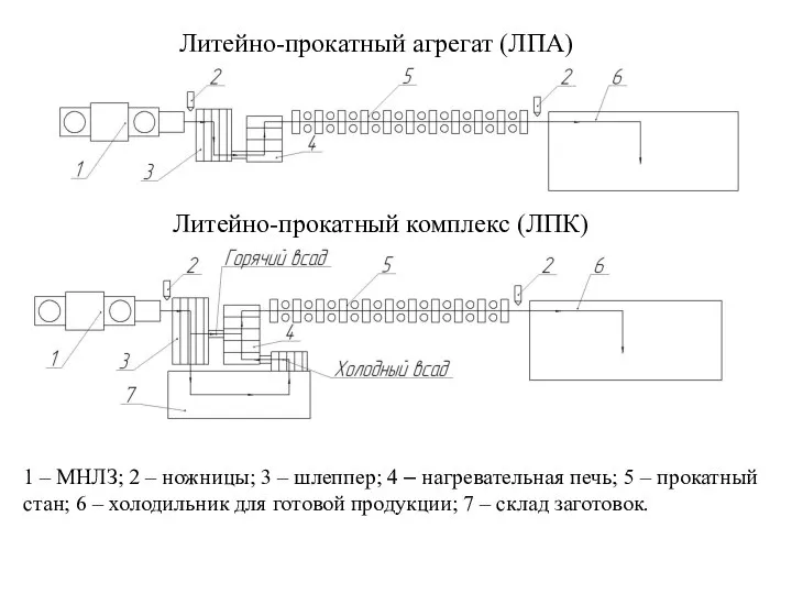 Литейно-прокатный агрегат (ЛПА) Литейно-прокатный комплекс (ЛПК) 1 – МНЛЗ; 2 – ножницы;