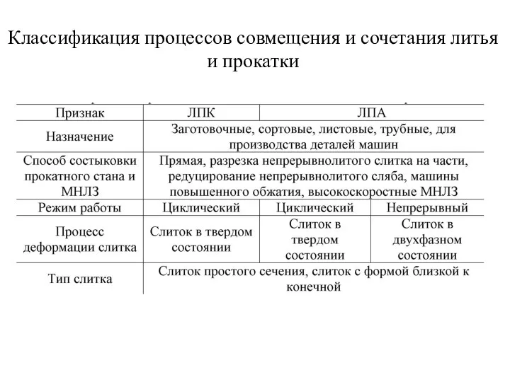 Классификация процессов совмещения и сочетания литья и прокатки