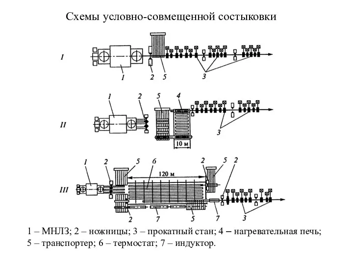 1 – МНЛЗ; 2 – ножницы; 3 – прокатный стан; 4 –