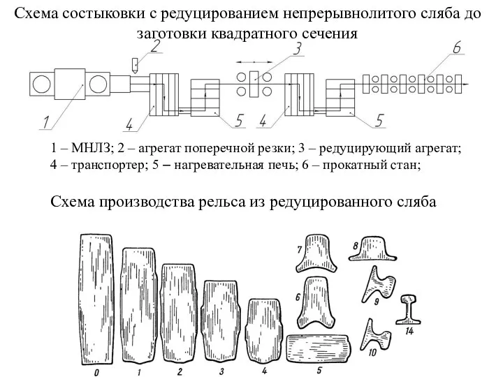 1 – МНЛЗ; 2 – агрегат поперечной резки; 3 – редуцирующий агрегат;