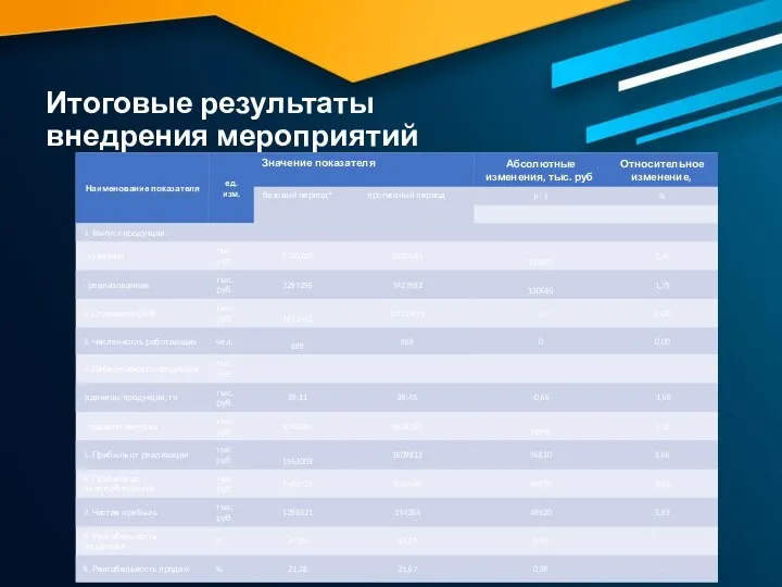 Итоговые результаты внедрения мероприятий