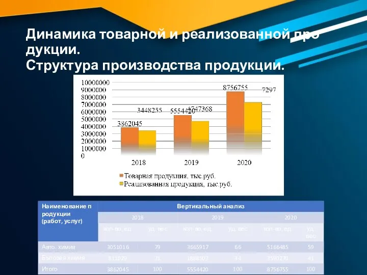 Динамика товарной и реализованной продукции.Структура производства продукции.