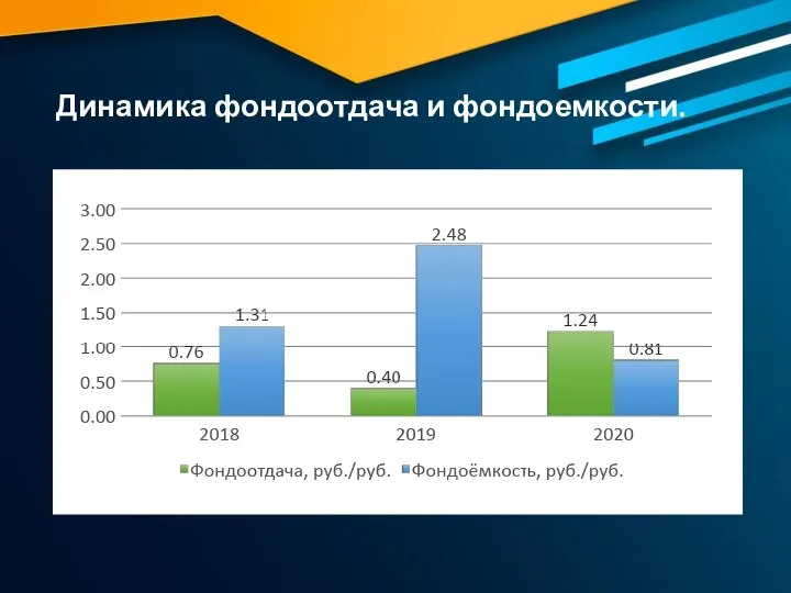 Динамика фондоотдача и фондоемкости.