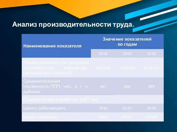 Анализ производительности труда.