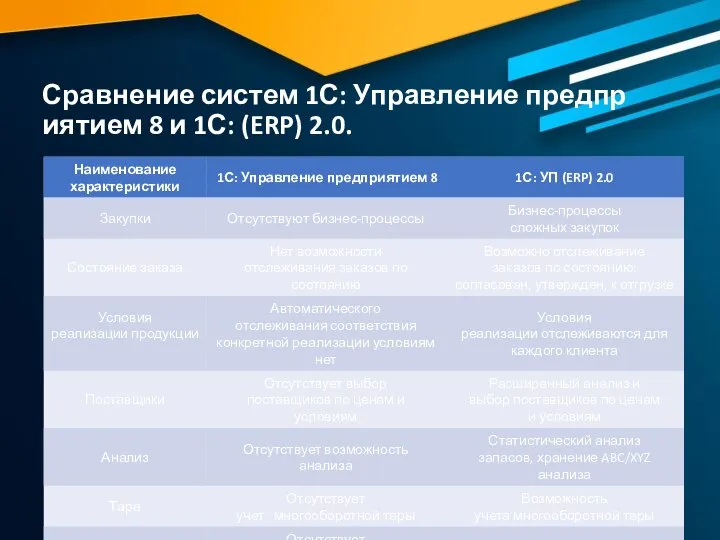 Сравнение систем 1С: Управление предприятием 8 и 1С: (ERP) 2.0.