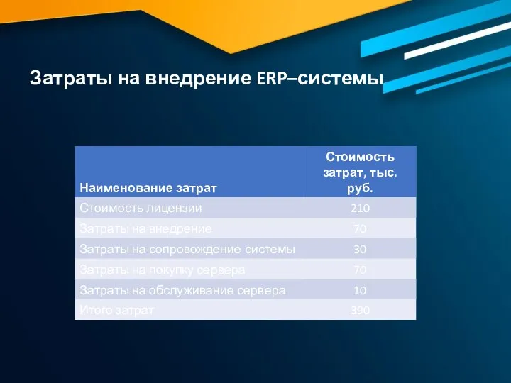 Затраты на внедрение ERP–системы