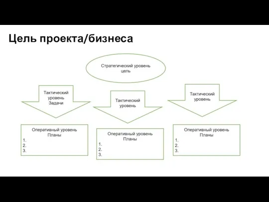 Цель проекта/бизнеса