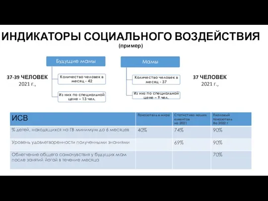 ИНДИКАТОРЫ СОЦИАЛЬНОГО ВОЗДЕЙСТВИЯ (пример) 37-39 ЧЕЛОВЕК 2021 г., 37 ЧЕЛОВЕК 2021 г.,