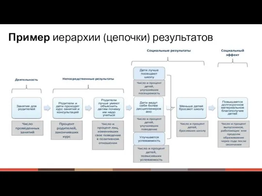 Пример иерархии (цепочки) результатов