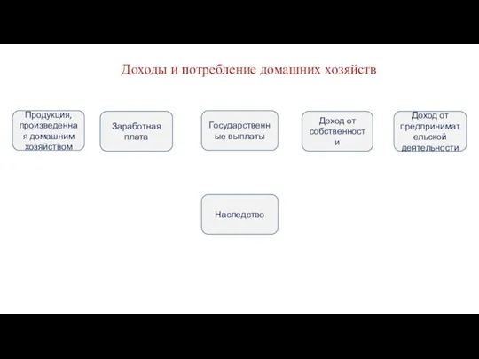 Доходы и потребление домашних хозяйств Продукция, произведенная домашним хозяйством Заработная плата Доход