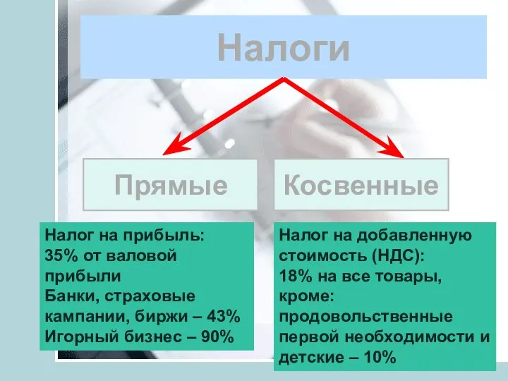 Налоги Прямые Косвенные Налог на прибыль: 35% от валовой прибыли Банки, страховые