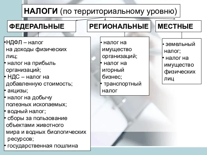 НАЛОГИ (по территориальному уровню) ФЕДЕРАЛЬНЫЕ НДФЛ – налог на доходы физических лиц;