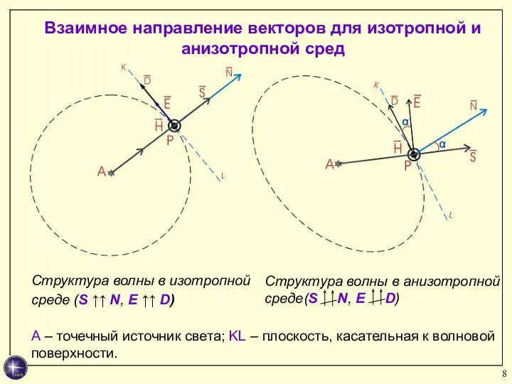 Взаимное направление векторов для изотропной и анизотропной сред Структура волны в изотропной