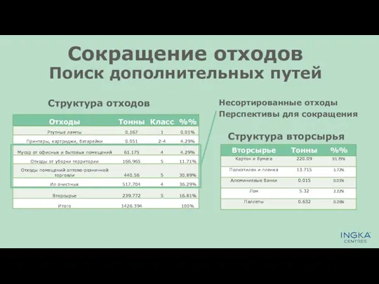 Сокращение отходов Поиск дополнительных путей Структура отходов Структура вторсырья Несортированные отходы Перспективы для сокращения