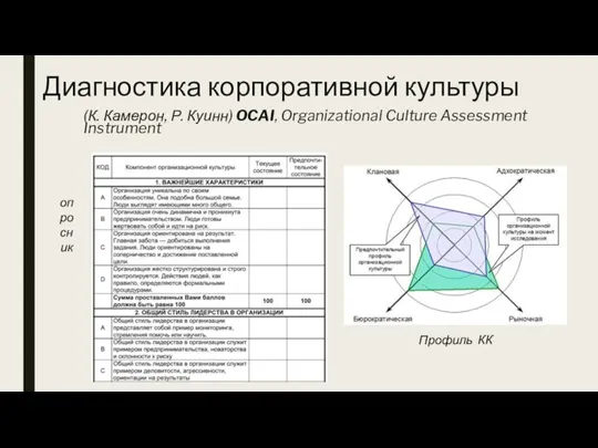 Диагностика корпоративной культуры (К. Камерон, Р. Куинн) OCAI, Organizational Culture Assessment Instrument опросник Профиль КК