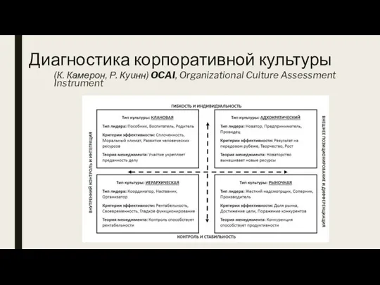 Диагностика корпоративной культуры (К. Камерон, Р. Куинн) OCAI, Organizational Culture Assessment Instrument