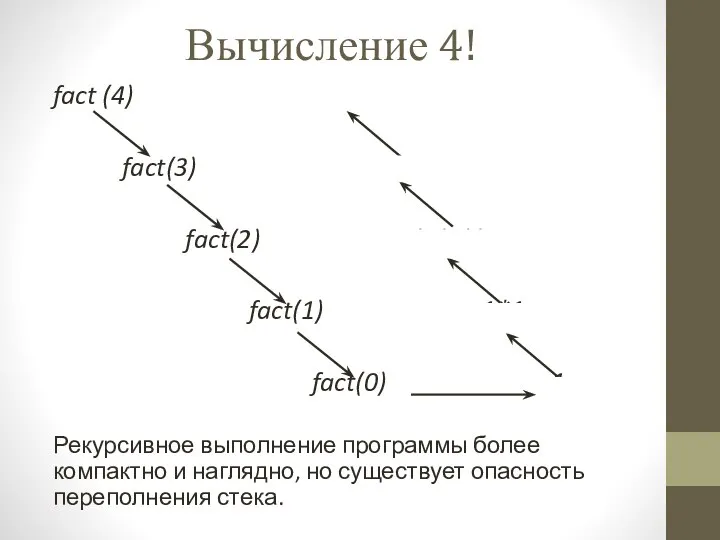 Вычисление 4! fact (4) (((1*1)*2)*3)*4 fact(3) ((1*1)*2)*3 fact(2) (1*1)*2 fact(1) 1*1 fact(0)