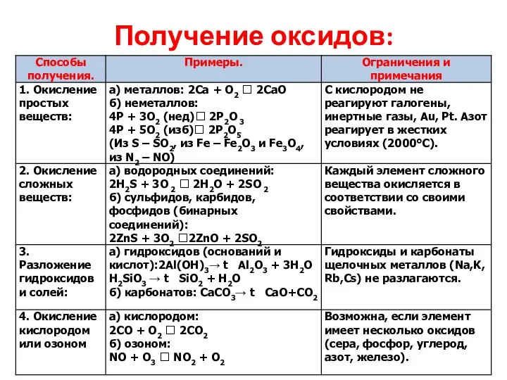 Получение оксидов: