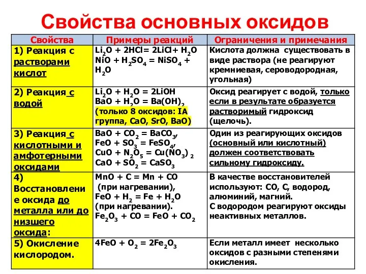 Свойства основных оксидов