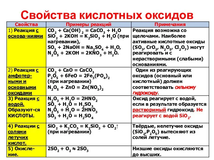 Свойства кислотных оксидов