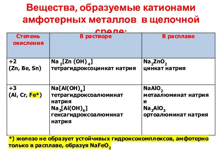 Вещества, образуемые катионами амфотерных металлов в щелочной среде: