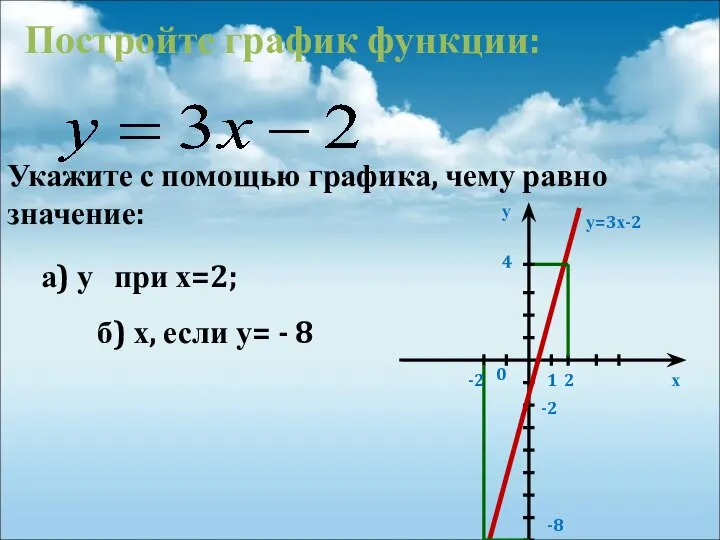 Постройте график функции: Укажите с помощью графика, чему равно значение: а) у