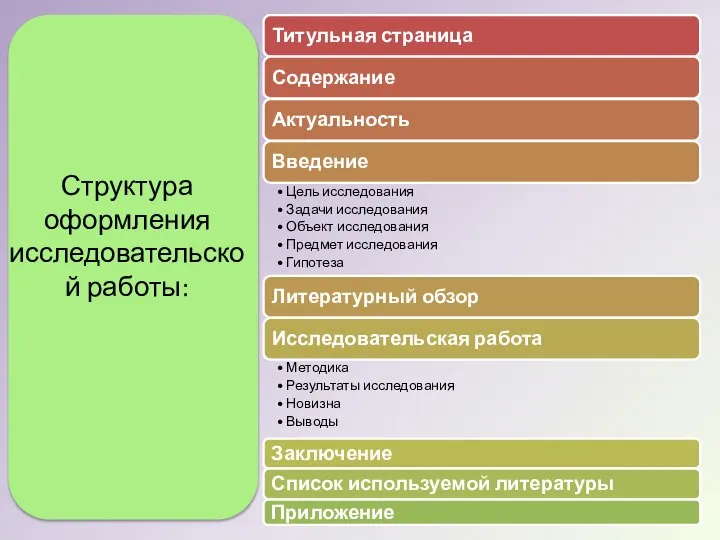 Структура оформления исследовательской работы: