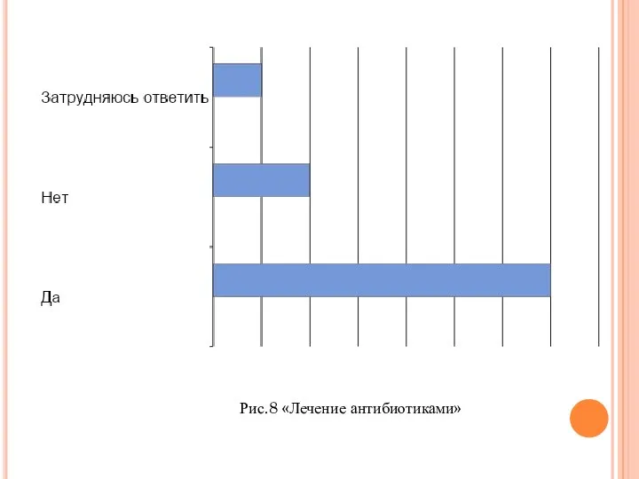 Рис.8 «Лечение антибиотиками»