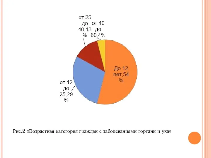 Рис.2 «Возрастная категория граждан с заболеваниями гортани и уха»