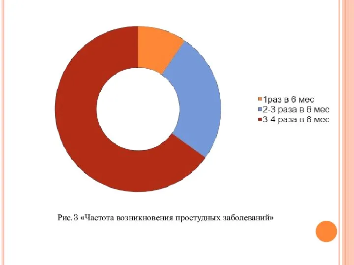 Рис.3 «Частота возникновения простудных заболеваний»