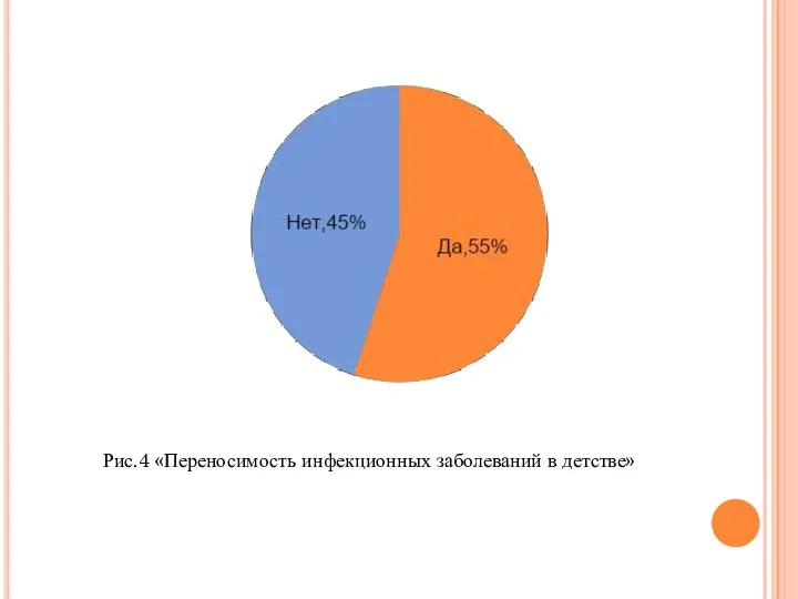 Рис.4 «Переносимость инфекционных заболеваний в детстве»