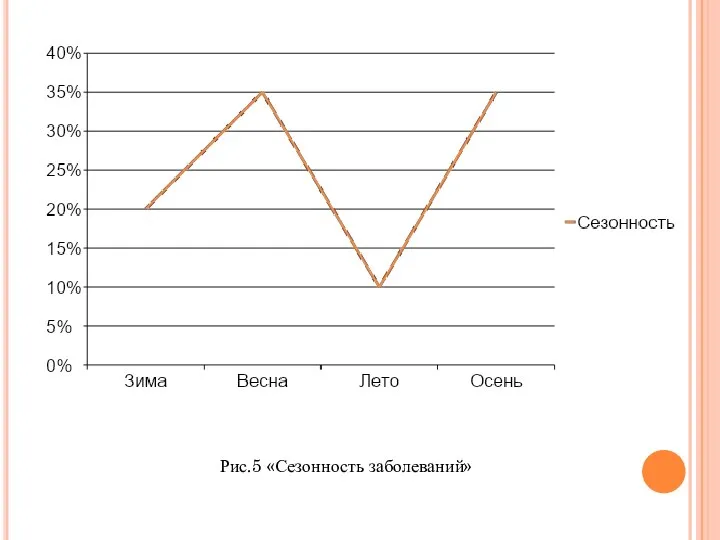Рис.5 «Сезонность заболеваний»