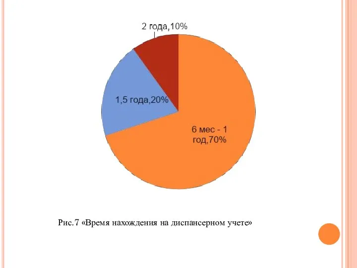 Рис.7 «Время нахождения на диспансерном учете»