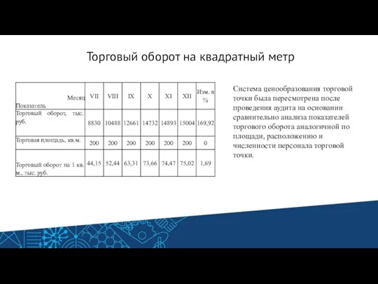 Торговый оборот на квадратный метр Система ценообразования торговой точки была пересмотрена после