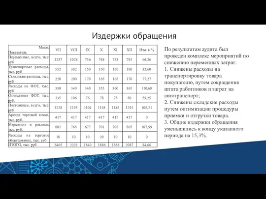 Издержки обращения По результатам аудита был проведен комплекс мероприятий по снижению переменных