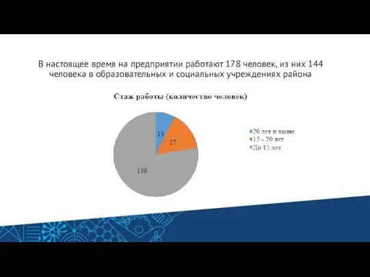 В настоящее время на предприятии работают 178 человек, из них 144 человека